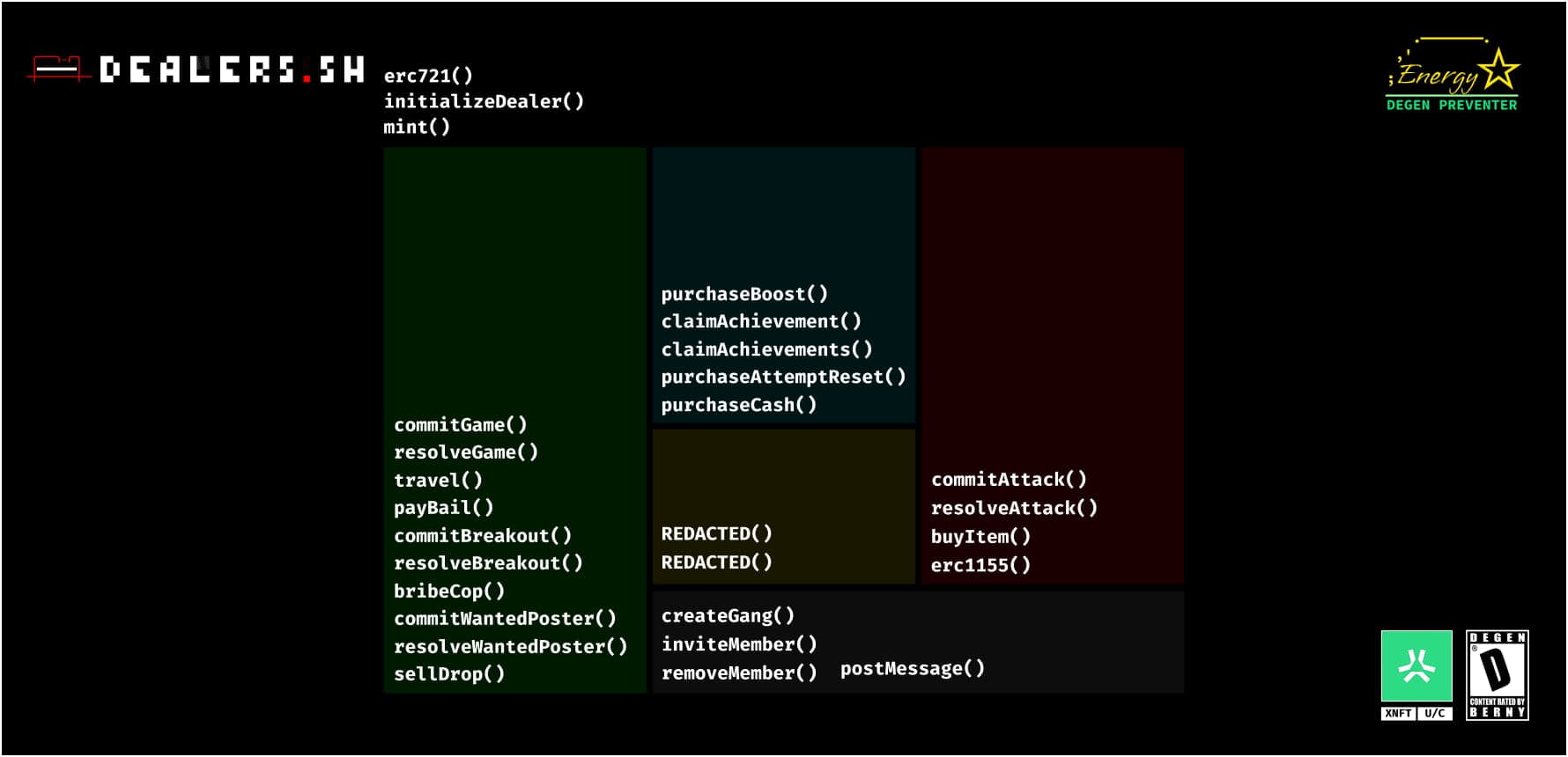 The Dealers.sh public function surface grouped by domain: ERC-721 lifecycle, PVE actions, shop and claims, PVP, and the supporting registries.
