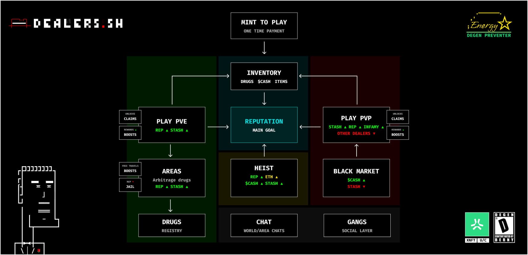 The Dealers.sh game loop: mint a dealer, build inventory through PVE deals across areas, unlock PVP to attack other dealers, and use chat and the pager to track the world around you.